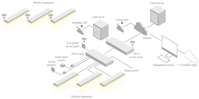 Lena Lighting control system