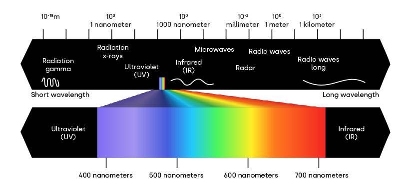 visible light wavelength range in nm